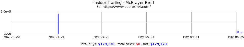 Insider Trading Transactions for McBrayer Brett