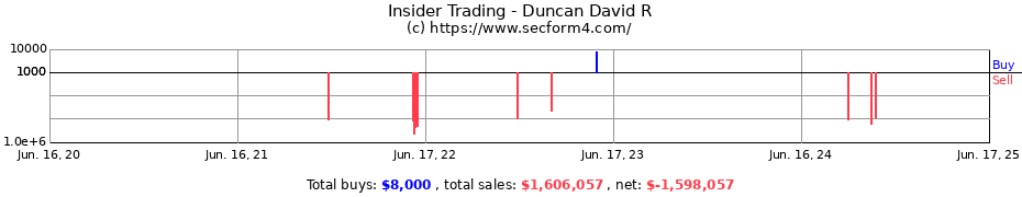 Insider Trading Transactions for Duncan David R