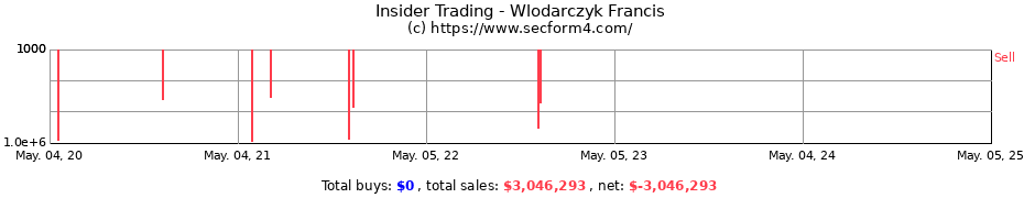 Insider Trading Transactions for Wlodarczyk Francis