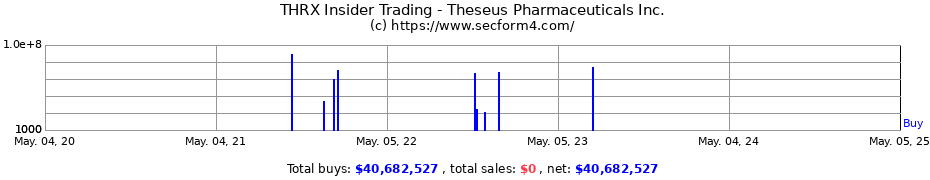 Insider Trading Transactions for Theseus Pharmaceuticals Inc.