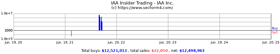 Insider Trading Transactions for IAA Inc.