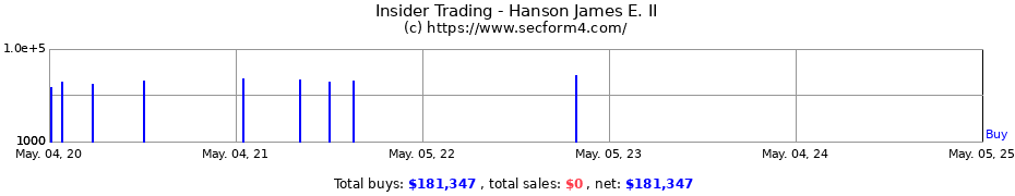 Insider Trading Transactions for Hanson James E. II