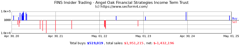 Insider Trading Transactions for Angel Oak Financial Strategies Income Term Trust