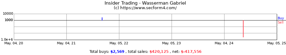 Insider Trading Transactions for Wasserman Gabriel