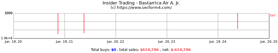 Insider Trading Transactions for Bastarrica Air A. Jr.