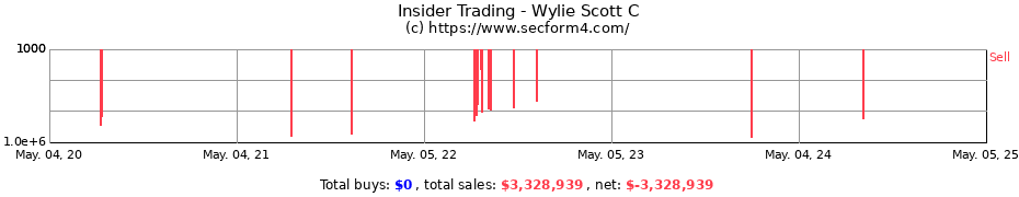 Insider Trading Transactions for Wylie Scott C