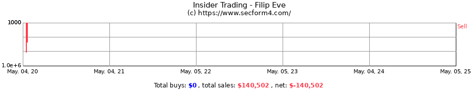 Insider Trading Transactions for Filip Eve
