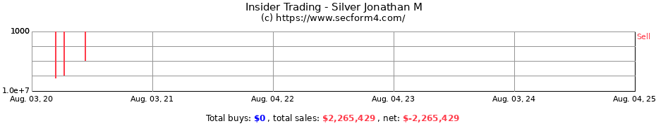 Insider Trading Transactions for Silver Jonathan M