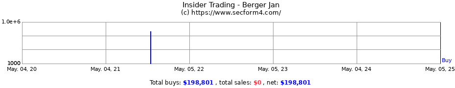 Insider Trading Transactions for Berger Jan