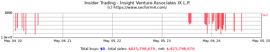 Insider Trading Transactions for Insight Venture Associates IX L.P.