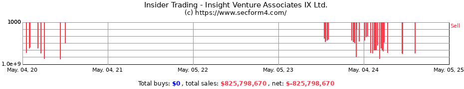 Insider Trading Transactions for Insight Venture Associates IX Ltd.