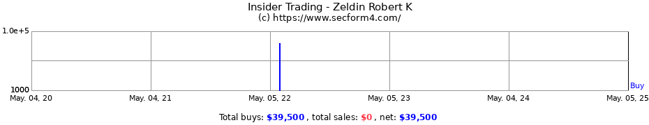 Insider Trading Transactions for Zeldin Robert K