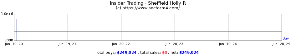 Insider Trading Transactions for Sheffield Holly R