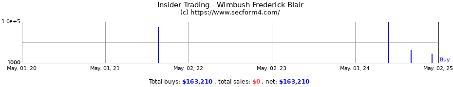 Insider Trading Transactions for Wimbush Frederick Blair