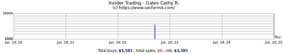 Insider Trading Transactions for Gates Cathy R.