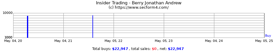 Insider Trading Transactions for Berry Jonathan Andrew