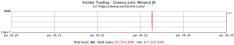 Insider Trading Transactions for Greene John Winand JR