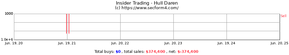 Insider Trading Transactions for Hull Daren