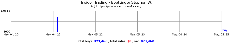 Insider Trading Transactions for Boettinger Stephen W.