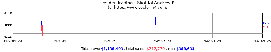 Insider Trading Transactions for Skotdal Andrew P