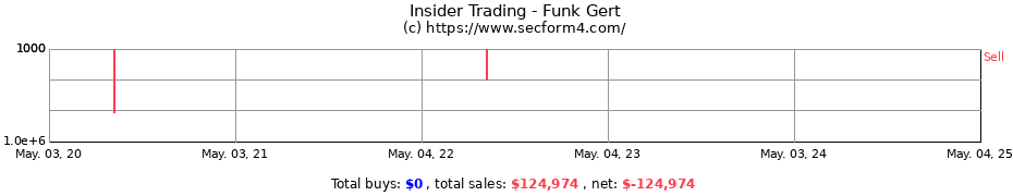 Insider Trading Transactions for Funk Gert