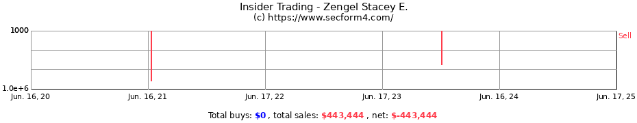 Insider Trading Transactions for Zengel Stacey E.