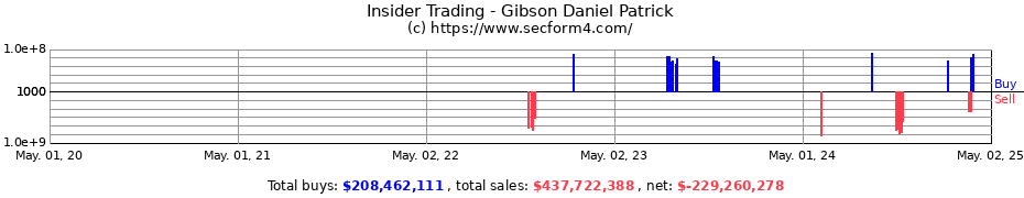 Insider Trading Transactions for Gibson Daniel Patrick