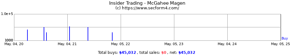 Insider Trading Transactions for McGahee Magen
