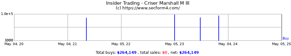 Insider Trading Transactions for Criser Marshall M III