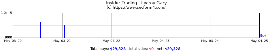 Insider Trading Transactions for Lecroy Gary