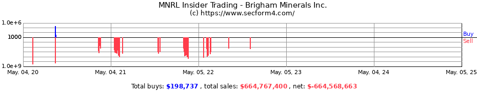 Insider Trading Transactions for Brigham Minerals Inc.
