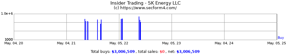 Insider Trading Transactions for SK Energy LLC