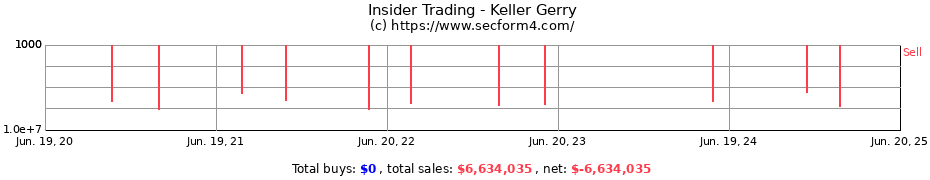 Insider Trading Transactions for Keller Gerry