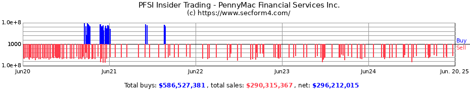 Insider Trading Transactions for PennyMac Financial Services Inc.