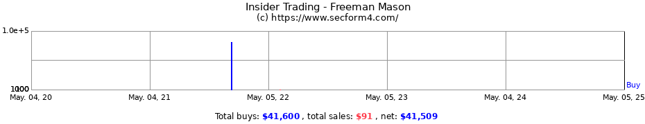 Insider Trading Transactions for Freeman Mason