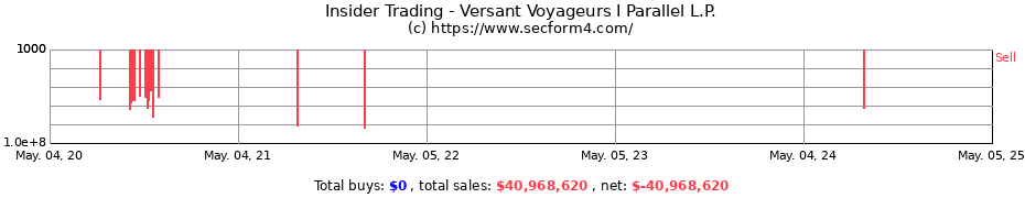 Insider Trading Transactions for Versant Voyageurs I Parallel L.P.