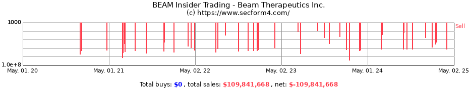 Insider Trading Transactions for Beam Therapeutics Inc.
