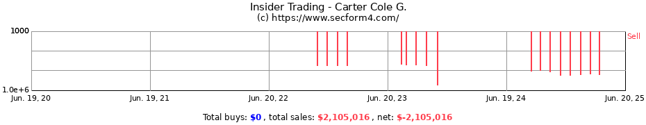 Insider Trading Transactions for Carter Cole G.