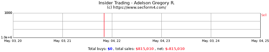 Insider Trading Transactions for Adelson Gregory R.