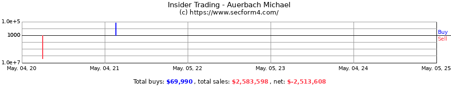 Insider Trading Transactions for Auerbach Michael