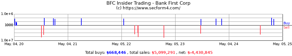 Insider Trading Transactions for Bank First Corp