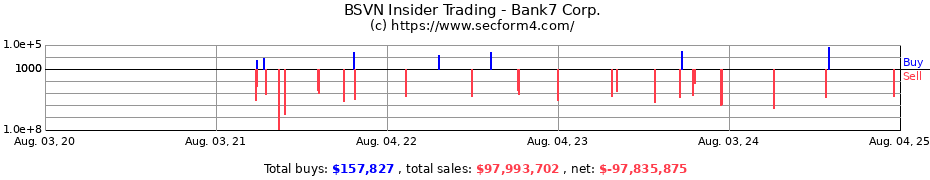 Insider Trading Transactions for Bank7 Corp.