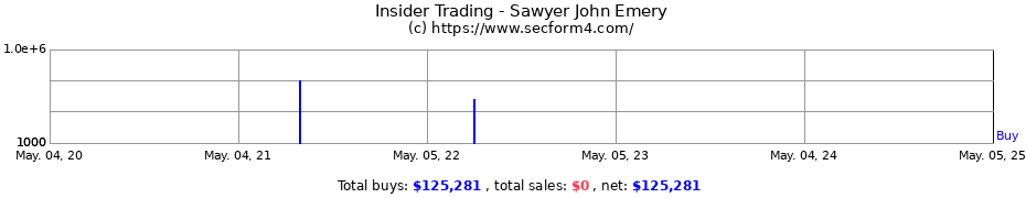 Insider Trading Transactions for Sawyer John Emery