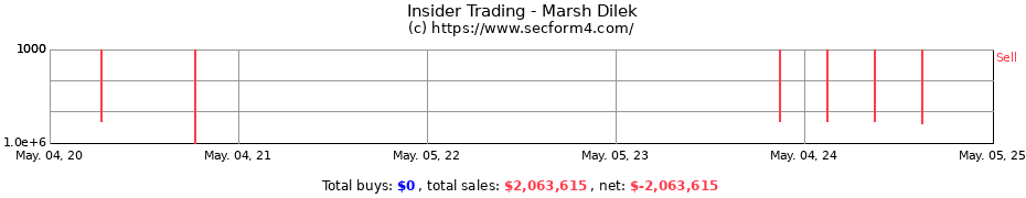 Insider Trading Transactions for Marsh Dilek