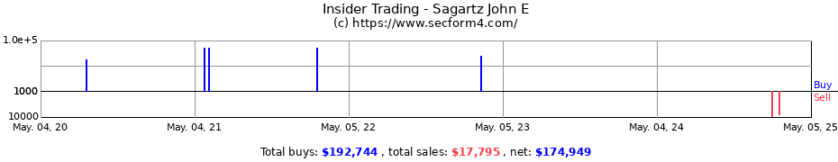 Insider Trading Transactions for Sagartz John E