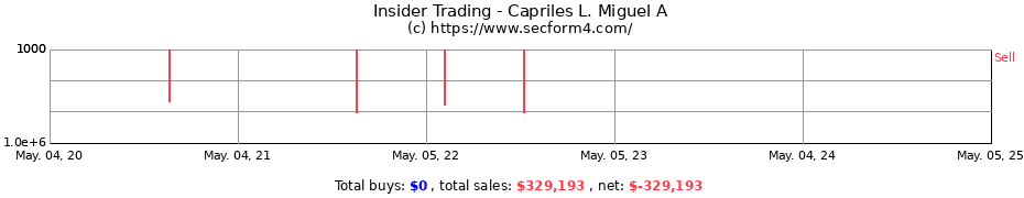 Insider Trading Transactions for Capriles L. Miguel A