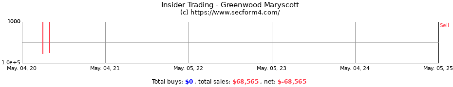 Insider Trading Transactions for Greenwood Maryscott