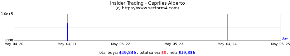 Insider Trading Transactions for Capriles Alberto