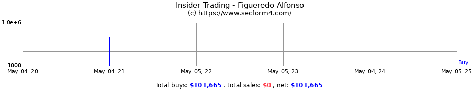 Insider Trading Transactions for Figueredo Alfonso