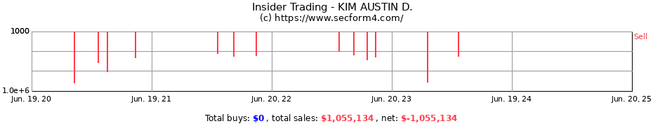 Insider Trading Transactions for KIM AUSTIN D.